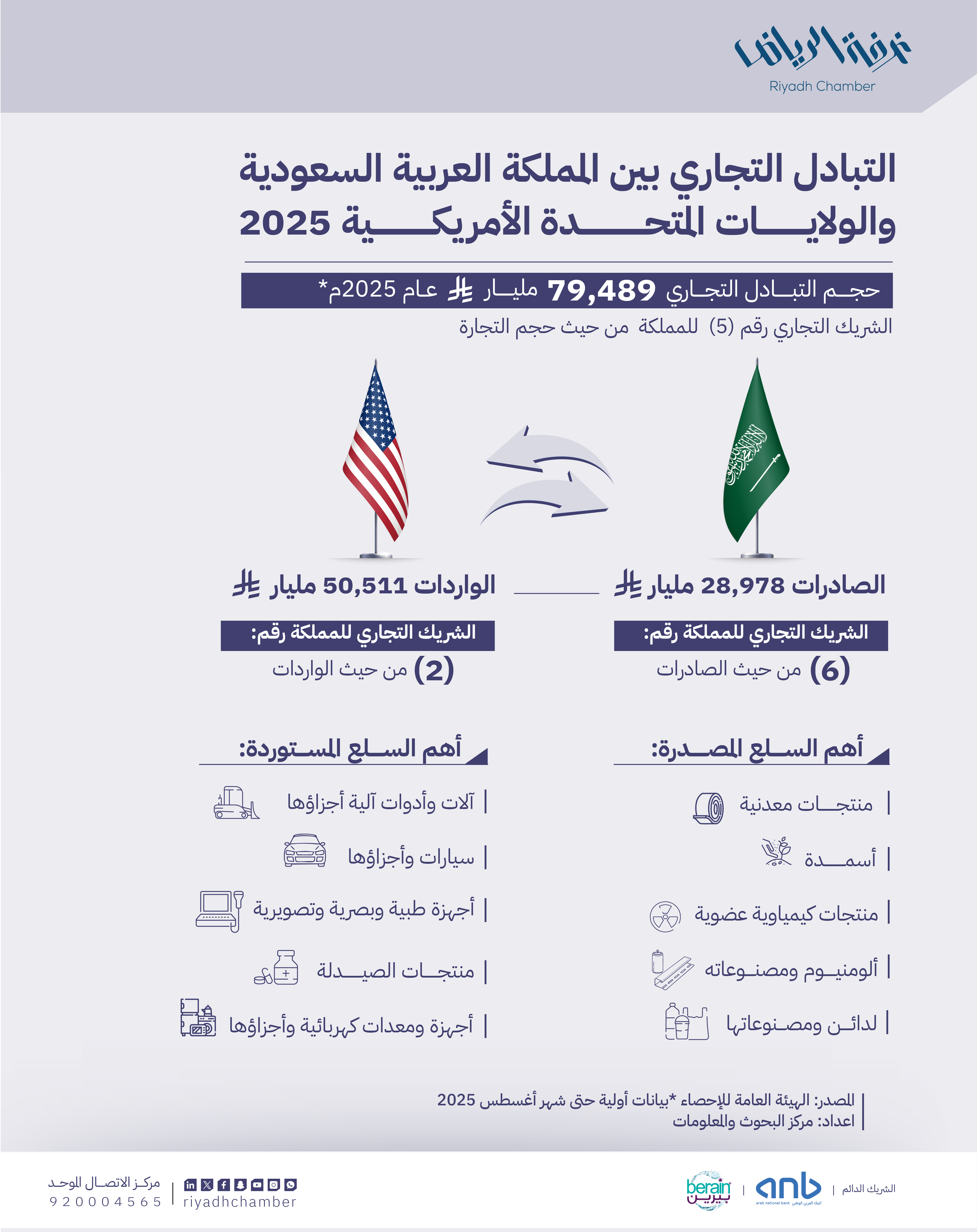 التبادل التجاري بين المملكة العربية السعودية والولايات المتحدة الأمريكية